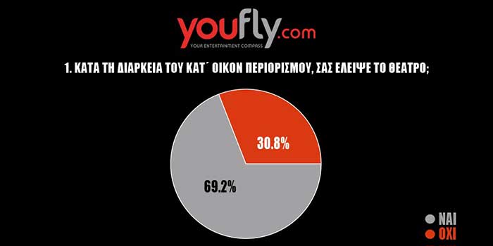 ΤΑ ΑΠΟΤΕΛΕΣΜΑΤΑ ΤΗΣ ΜΕΓΑΛΗΣ ΔΗΜΟΣΚΟΠΗΣΗΣ ΤΟΥ YOUFLY.COM ΘΑ ΕΠΙΣΤΡΕΨΟΥΝ ΟΙ ΕΛΛΗΝΕΣ ΣΤΑ ΘΕΑΤΡΑ, ΤΟΝ ΚΙΝΗΜΑΤΟΓΡΑΦΟ ΚΑΙ ΤΙΣ ΜΟΥΣΙΚΕΣ ΣΚΗΝΕΣ;