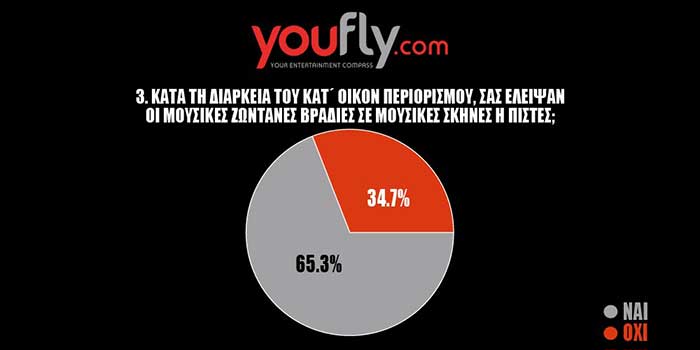 ΤΑ ΑΠΟΤΕΛΕΣΜΑΤΑ ΤΗΣ ΜΕΓΑΛΗΣ ΔΗΜΟΣΚΟΠΗΣΗΣ ΤΟΥ YOUFLY.COM ΘΑ ΕΠΙΣΤΡΕΨΟΥΝ ΟΙ ΕΛΛΗΝΕΣ ΣΤΑ ΘΕΑΤΡΑ, ΤΟΝ ΚΙΝΗΜΑΤΟΓΡΑΦΟ ΚΑΙ ΤΙΣ ΜΟΥΣΙΚΕΣ ΣΚΗΝΕΣ;