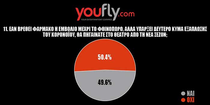 ΤΑ ΑΠΟΤΕΛΕΣΜΑΤΑ ΤΗΣ ΜΕΓΑΛΗΣ ΔΗΜΟΣΚΟΠΗΣΗΣ ΤΟΥ YOUFLY.COM ΘΑ ΕΠΙΣΤΡΕΨΟΥΝ ΟΙ ΕΛΛΗΝΕΣ ΣΤΑ ΘΕΑΤΡΑ, ΤΟΝ ΚΙΝΗΜΑΤΟΓΡΑΦΟ ΚΑΙ ΤΙΣ ΜΟΥΣΙΚΕΣ ΣΚΗΝΕΣ;
