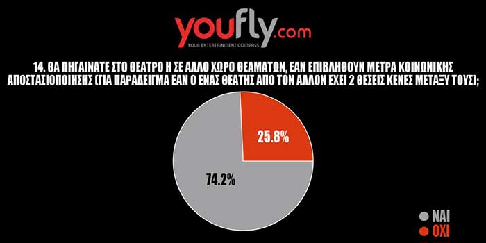 ΤΑ ΑΠΟΤΕΛΕΣΜΑΤΑ ΤΗΣ ΜΕΓΑΛΗΣ ΔΗΜΟΣΚΟΠΗΣΗΣ ΤΟΥ YOUFLY.COM ΘΑ ΕΠΙΣΤΡΕΨΟΥΝ ΟΙ ΕΛΛΗΝΕΣ ΣΤΑ ΘΕΑΤΡΑ, ΤΟΝ ΚΙΝΗΜΑΤΟΓΡΑΦΟ ΚΑΙ ΤΙΣ ΜΟΥΣΙΚΕΣ ΣΚΗΝΕΣ;